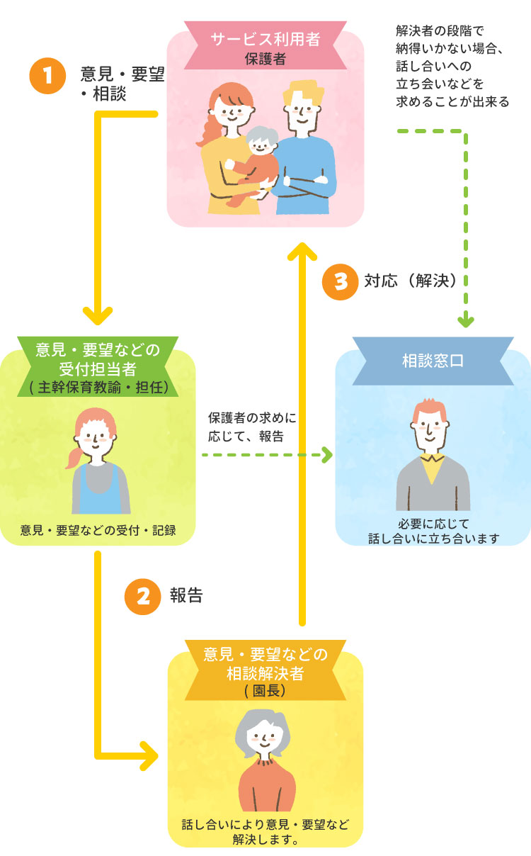 ご意見・ご要望・苦情解決までのながれの図：サービス利用者（保護者）、意見・要望などの受付担当者（主幹保育教論・担任）、意見要望などの相談解決者（園長）、相談窓口　の関係